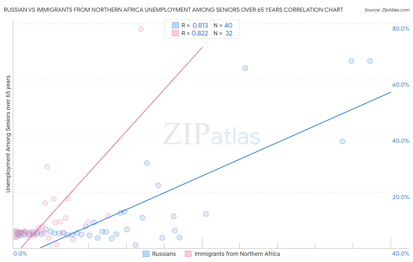 Russian vs Immigrants from Northern Africa Unemployment Among Seniors over 65 years