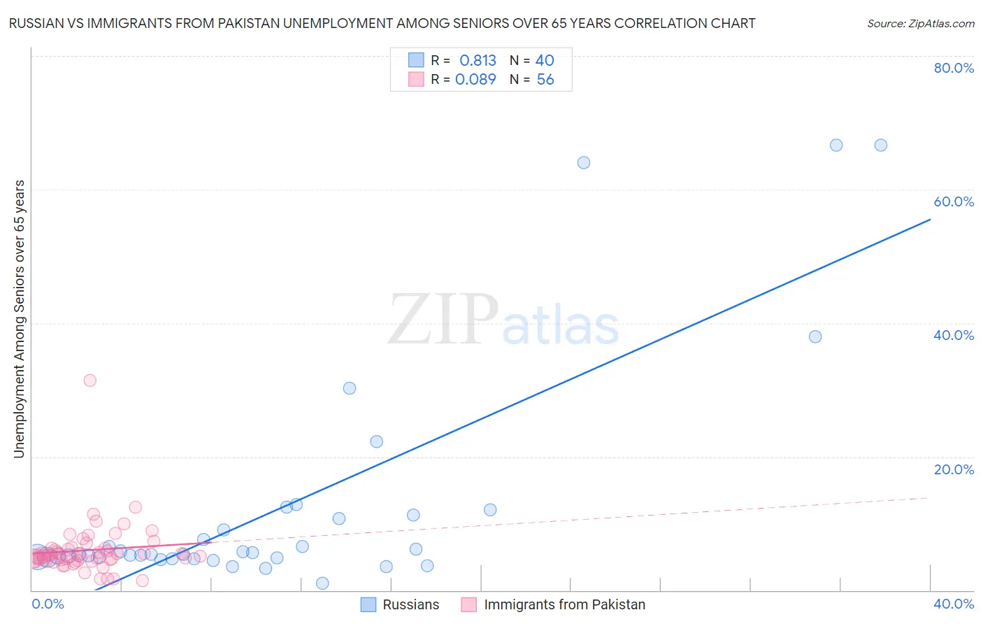 Russian vs Immigrants from Pakistan Unemployment Among Seniors over 65 years
