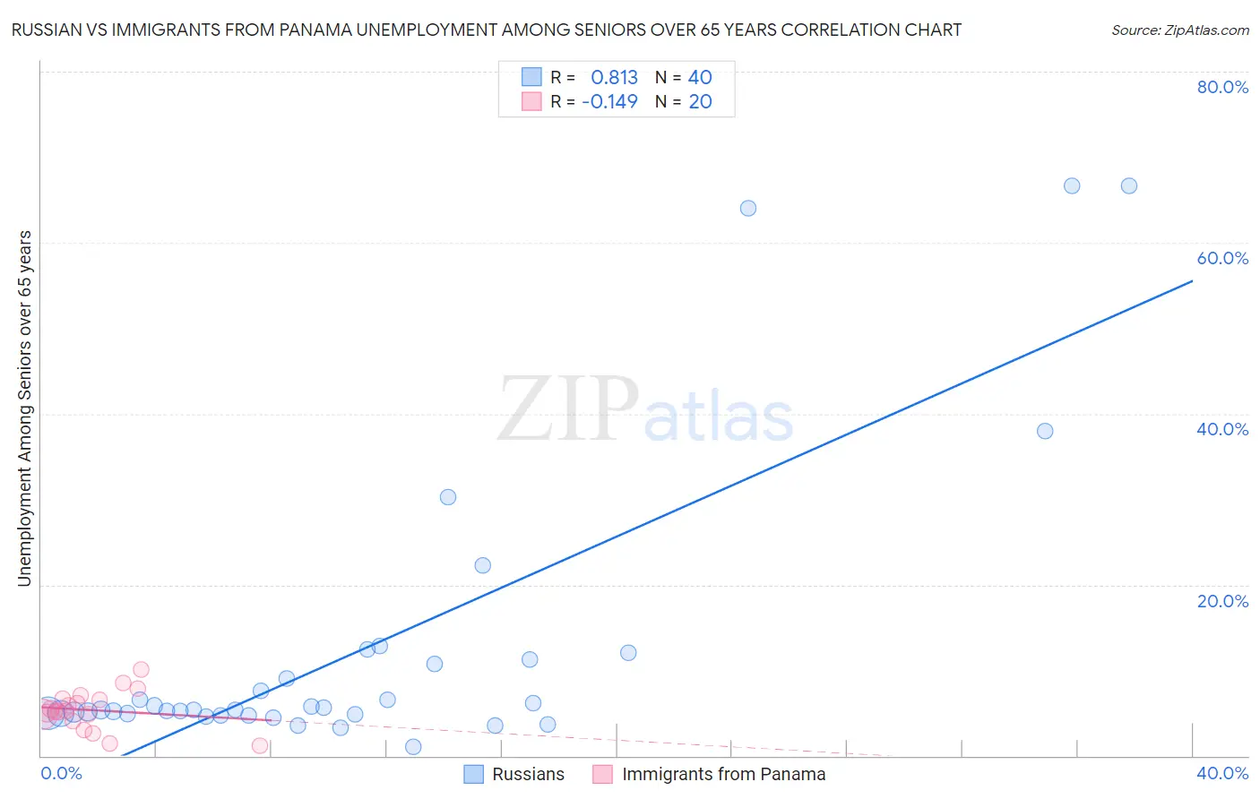 Russian vs Immigrants from Panama Unemployment Among Seniors over 65 years