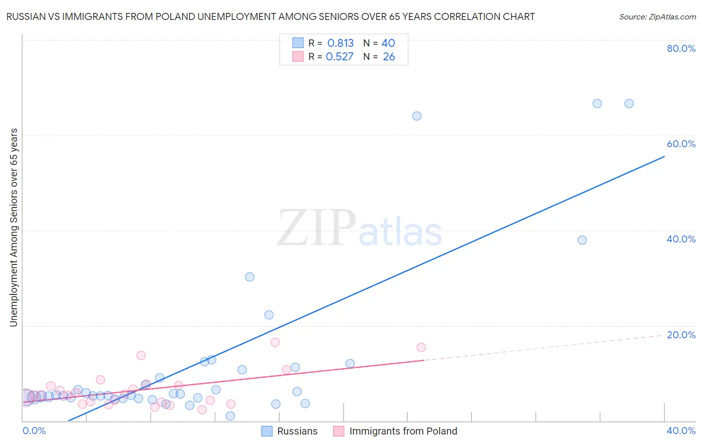 Russian vs Immigrants from Poland Unemployment Among Seniors over 65 years