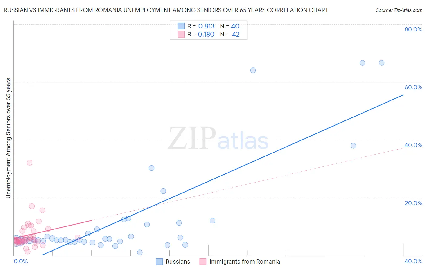 Russian vs Immigrants from Romania Unemployment Among Seniors over 65 years
