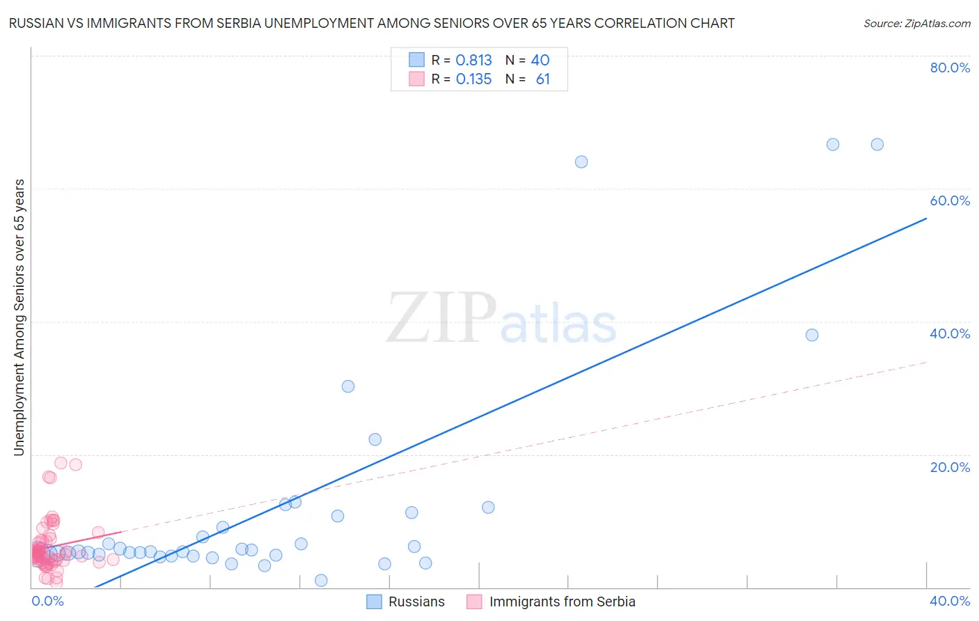 Russian vs Immigrants from Serbia Unemployment Among Seniors over 65 years