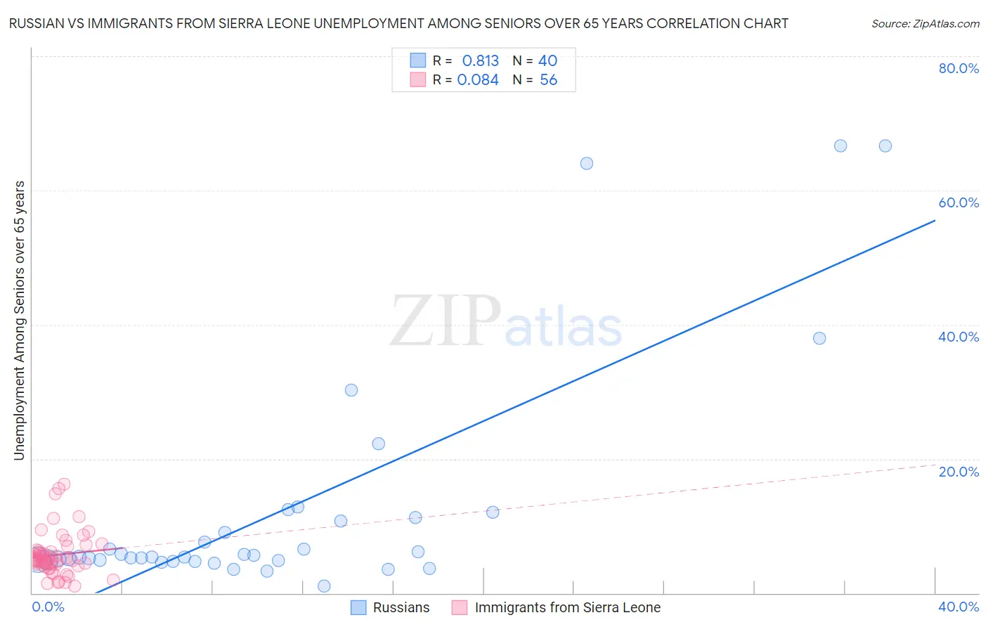Russian vs Immigrants from Sierra Leone Unemployment Among Seniors over 65 years