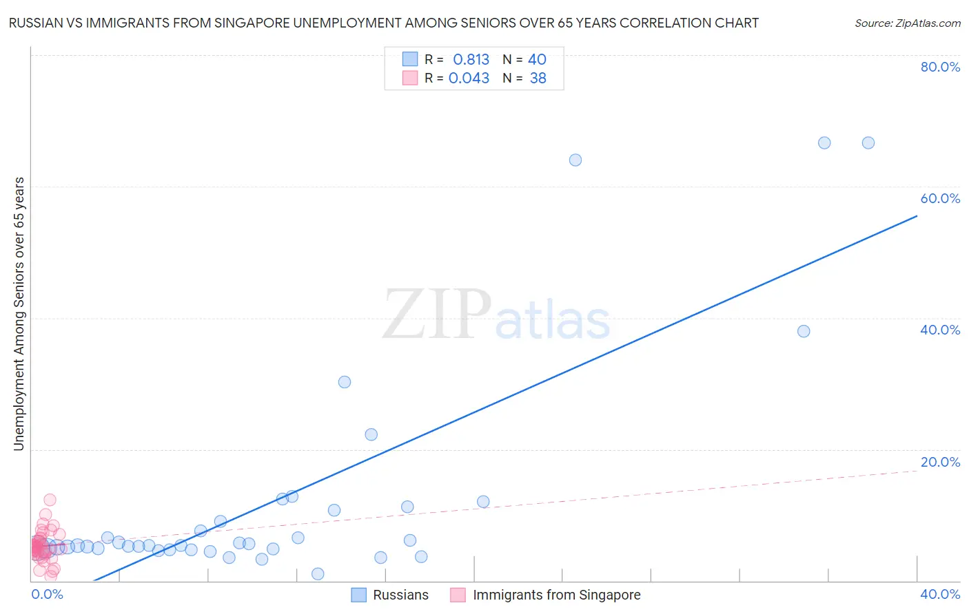 Russian vs Immigrants from Singapore Unemployment Among Seniors over 65 years