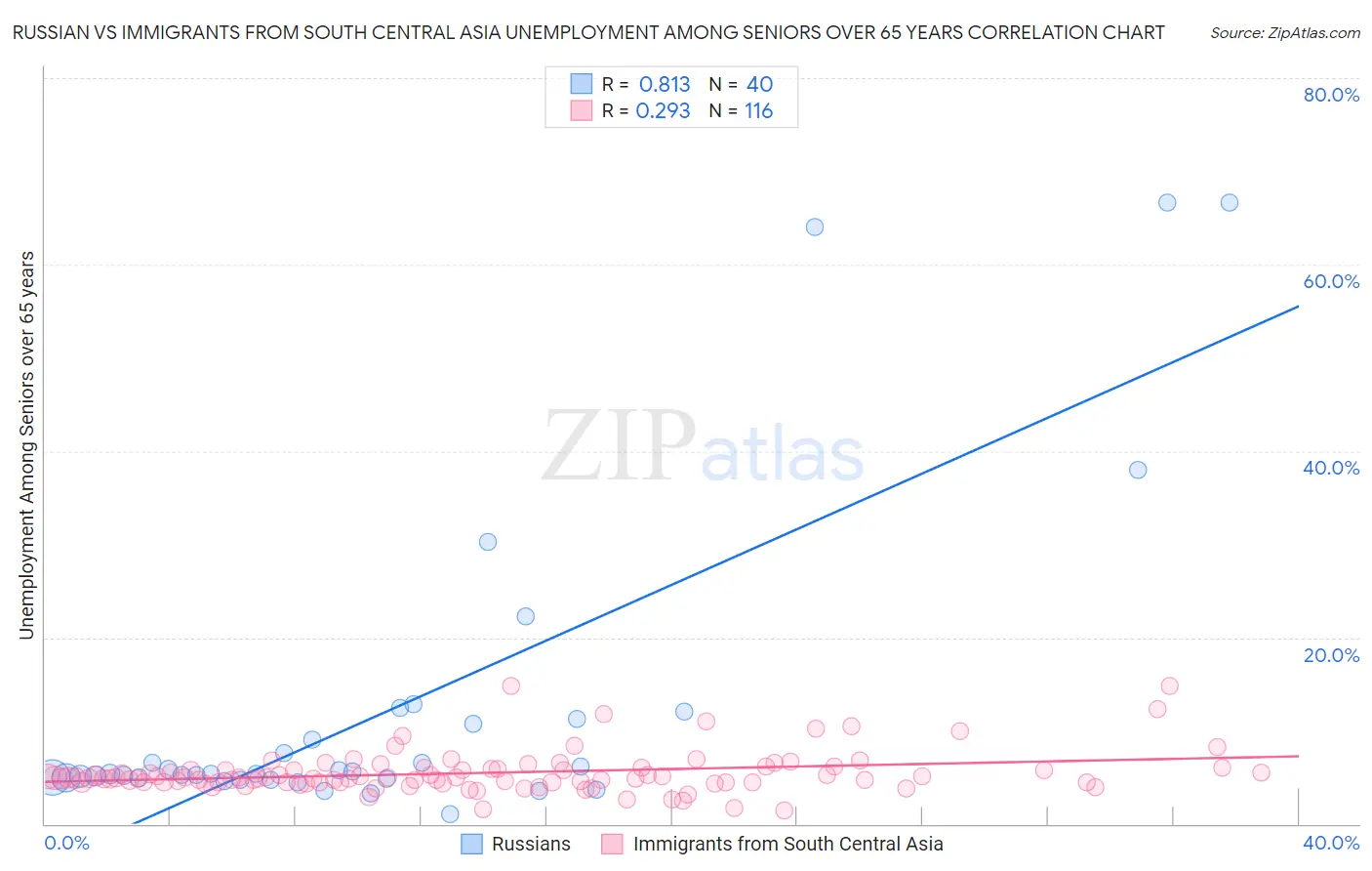 Russian vs Immigrants from South Central Asia Unemployment Among Seniors over 65 years