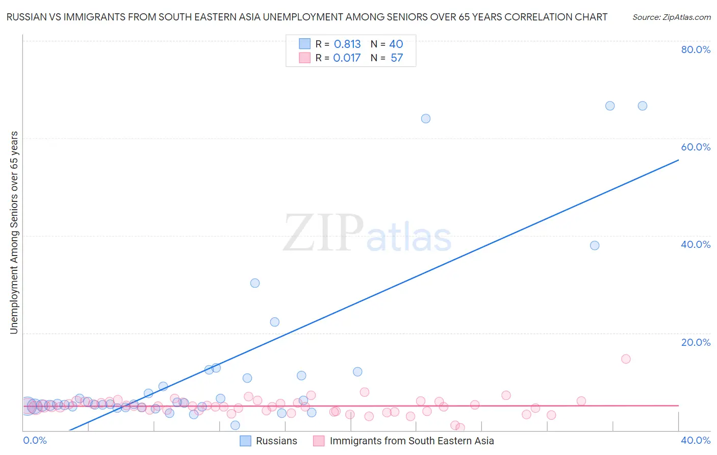 Russian vs Immigrants from South Eastern Asia Unemployment Among Seniors over 65 years
