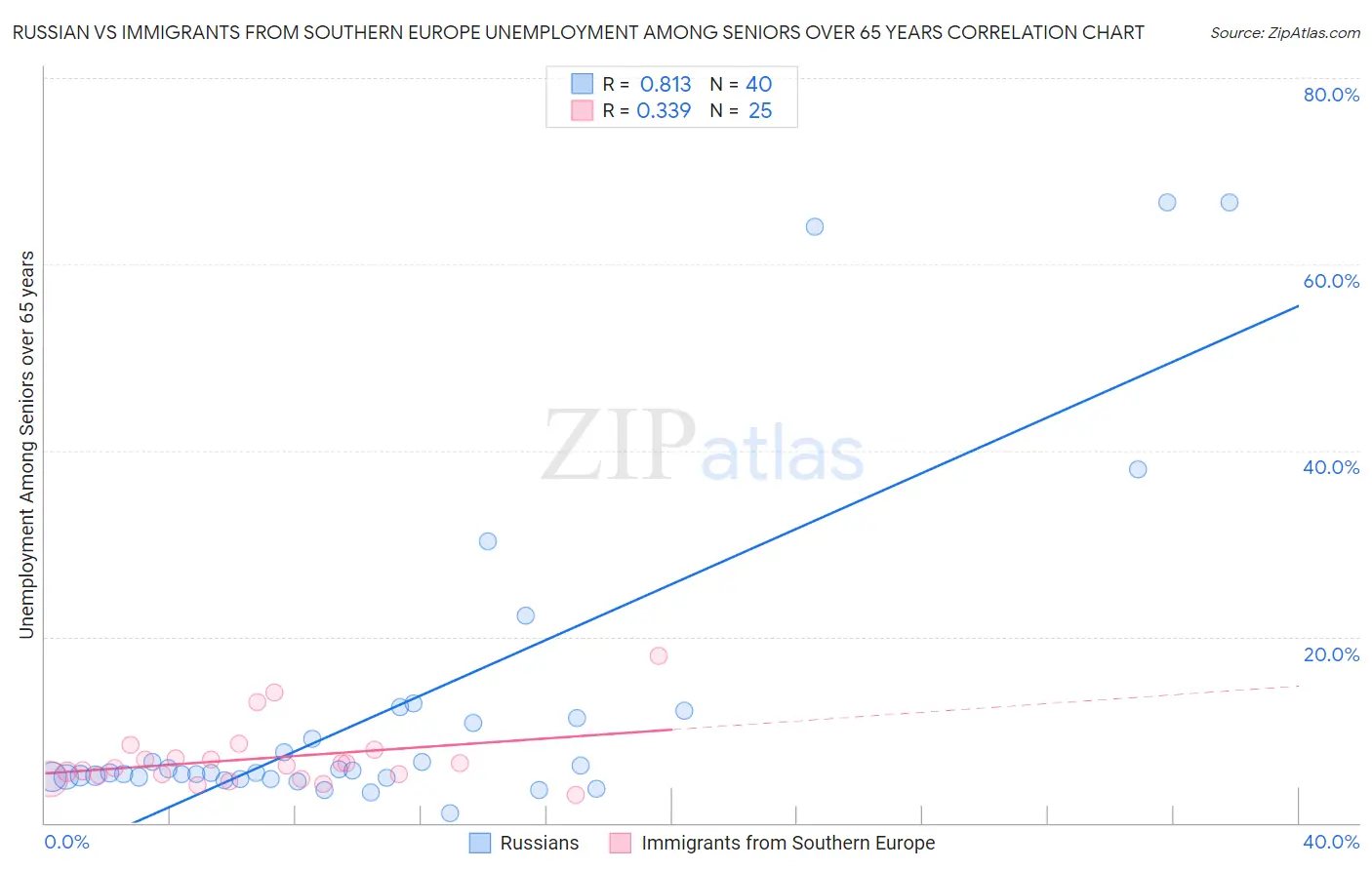 Russian vs Immigrants from Southern Europe Unemployment Among Seniors over 65 years