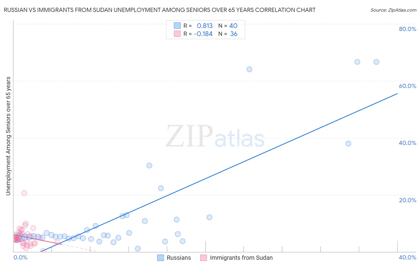 Russian vs Immigrants from Sudan Unemployment Among Seniors over 65 years