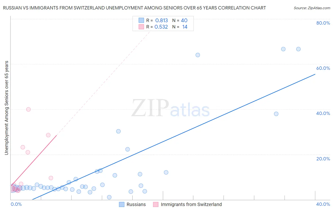 Russian vs Immigrants from Switzerland Unemployment Among Seniors over 65 years