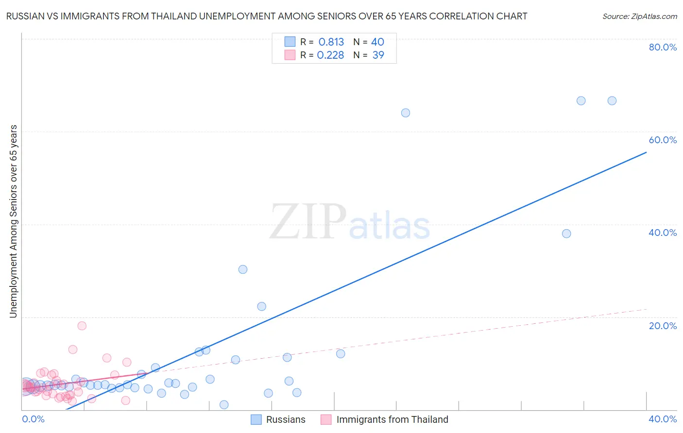 Russian vs Immigrants from Thailand Unemployment Among Seniors over 65 years