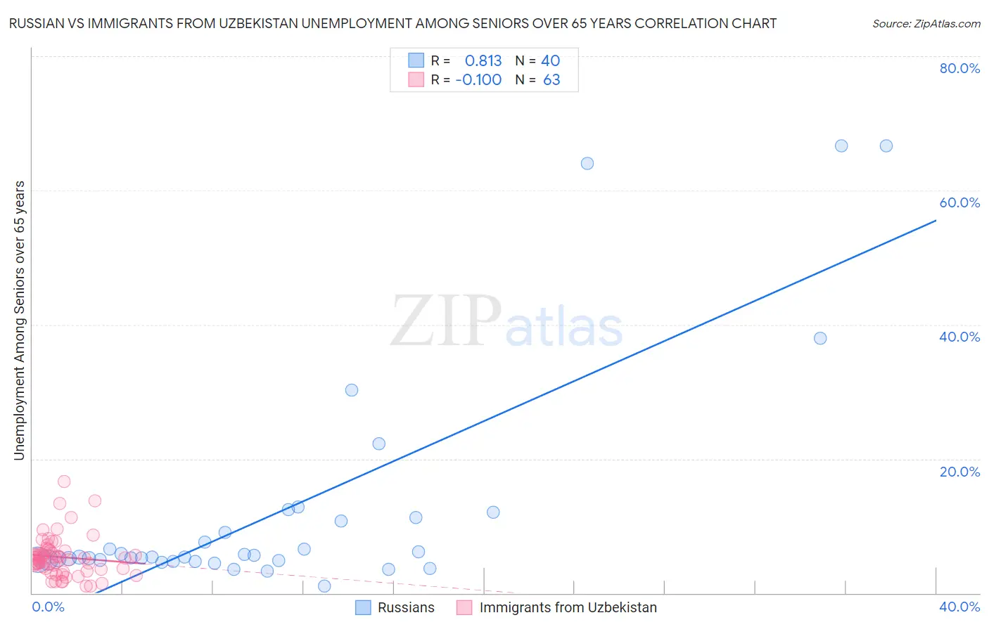 Russian vs Immigrants from Uzbekistan Unemployment Among Seniors over 65 years