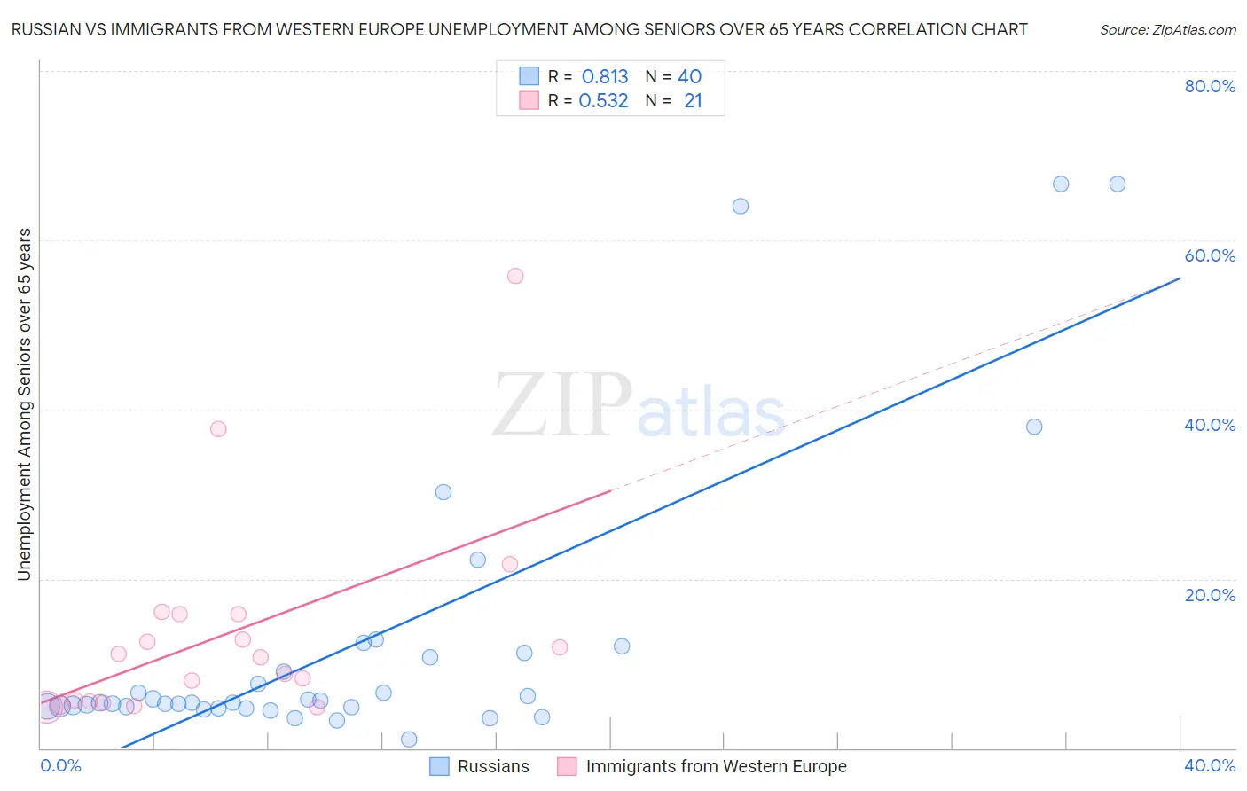Russian vs Immigrants from Western Europe Unemployment Among Seniors over 65 years