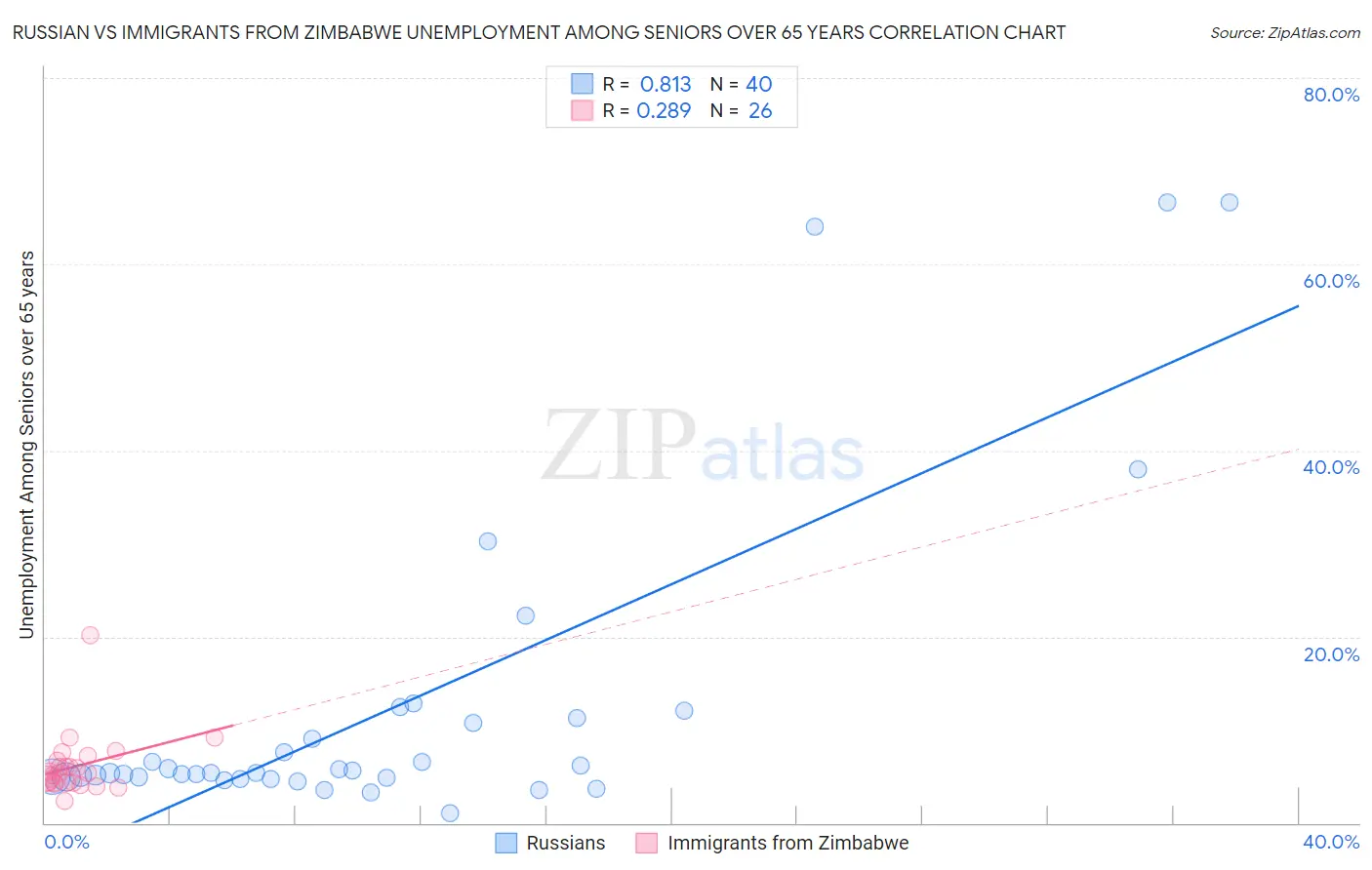 Russian vs Immigrants from Zimbabwe Unemployment Among Seniors over 65 years