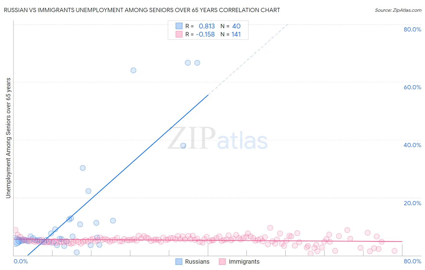 Russian vs Immigrants Unemployment Among Seniors over 65 years