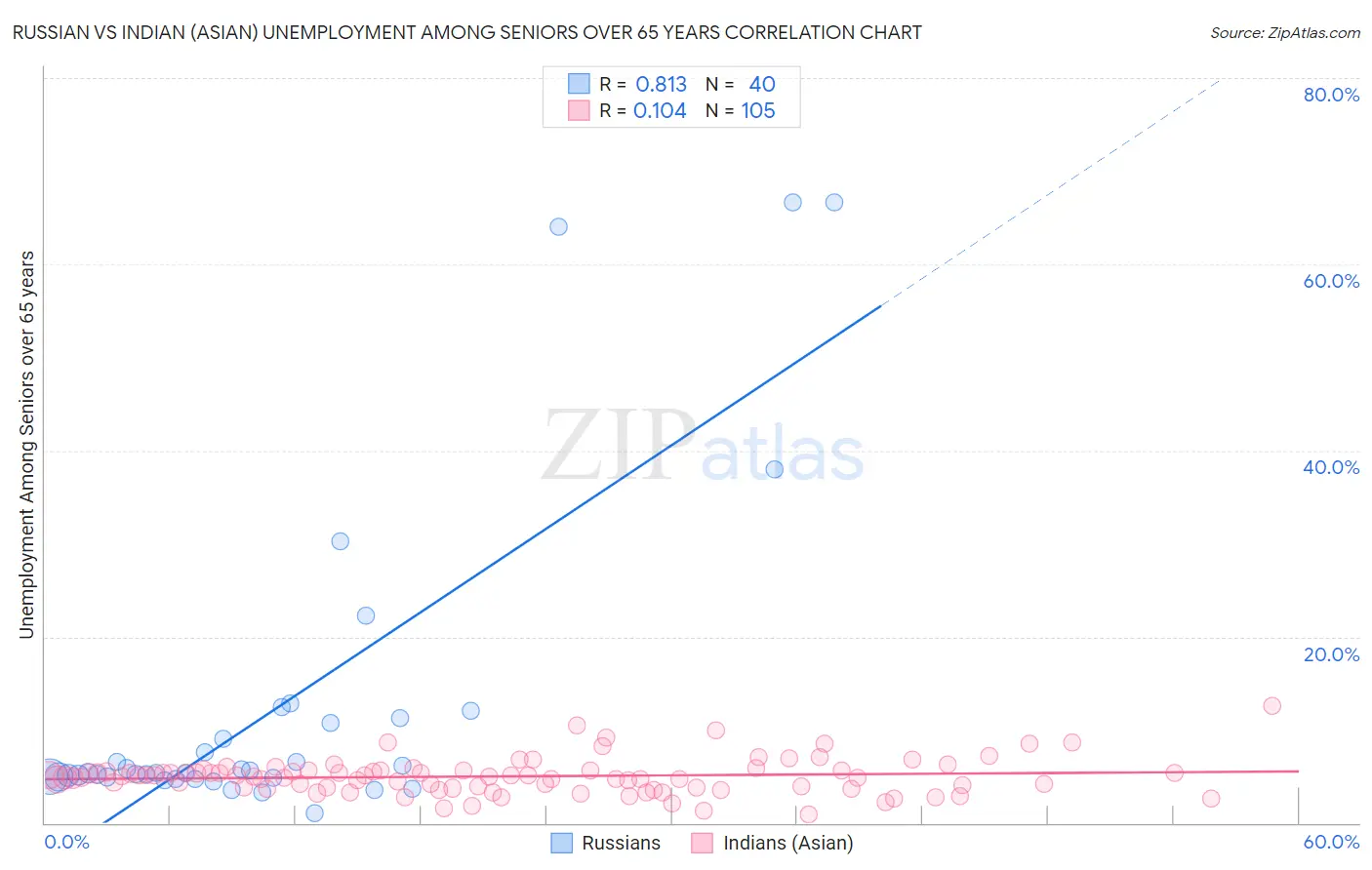 Russian vs Indian (Asian) Unemployment Among Seniors over 65 years