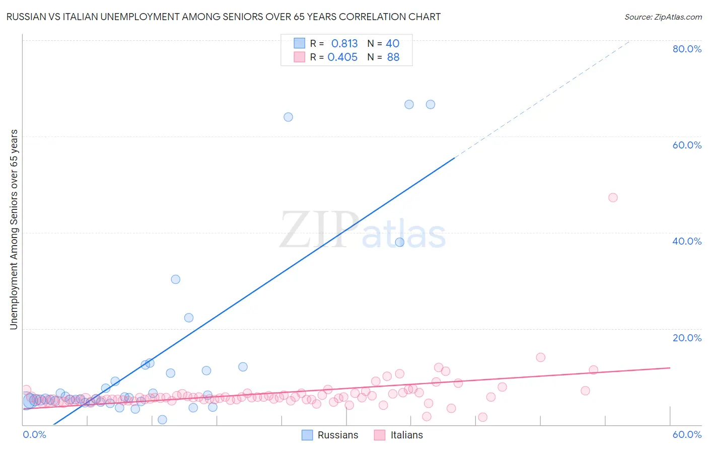 Russian vs Italian Unemployment Among Seniors over 65 years
