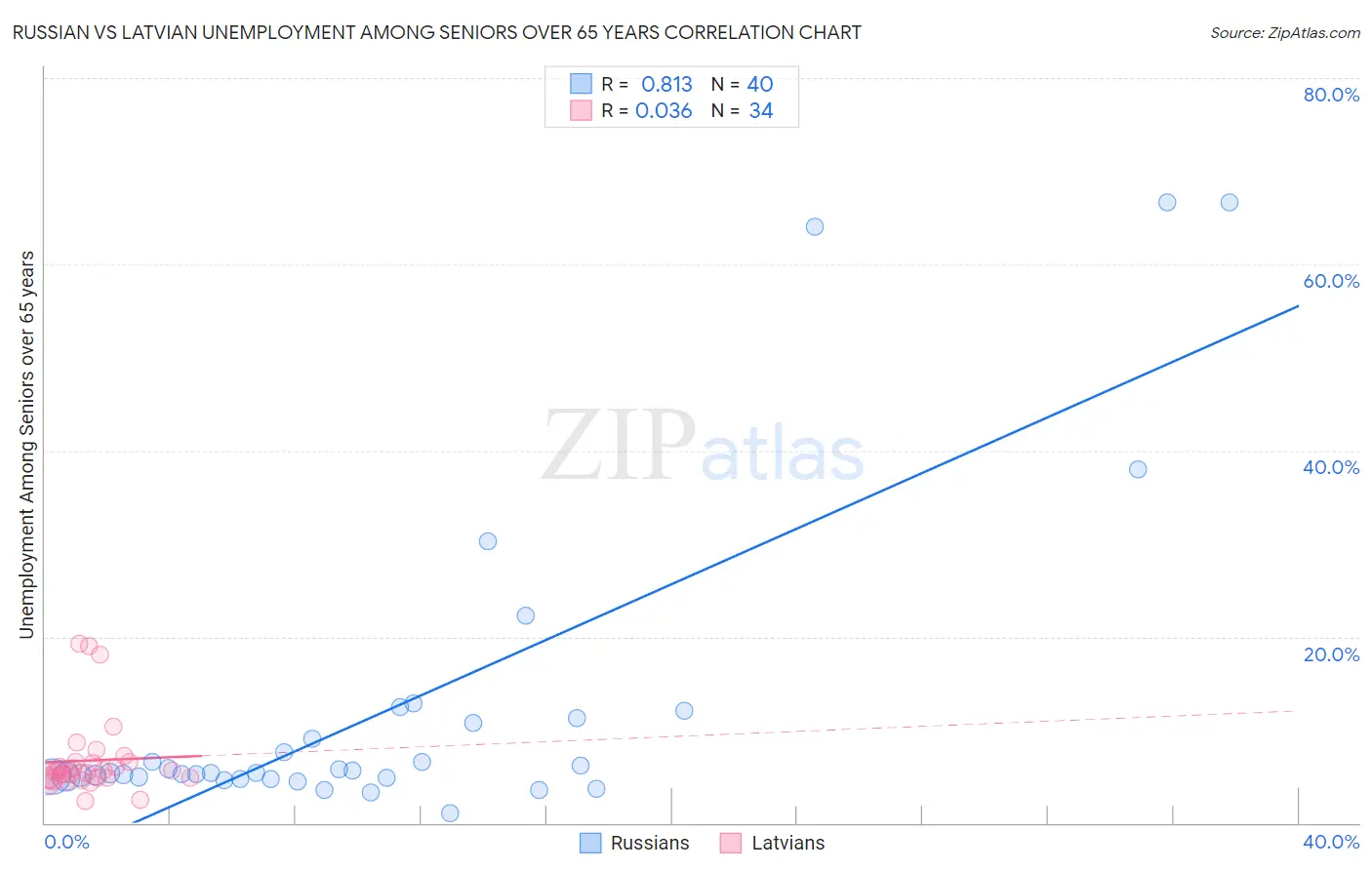 Russian vs Latvian Unemployment Among Seniors over 65 years