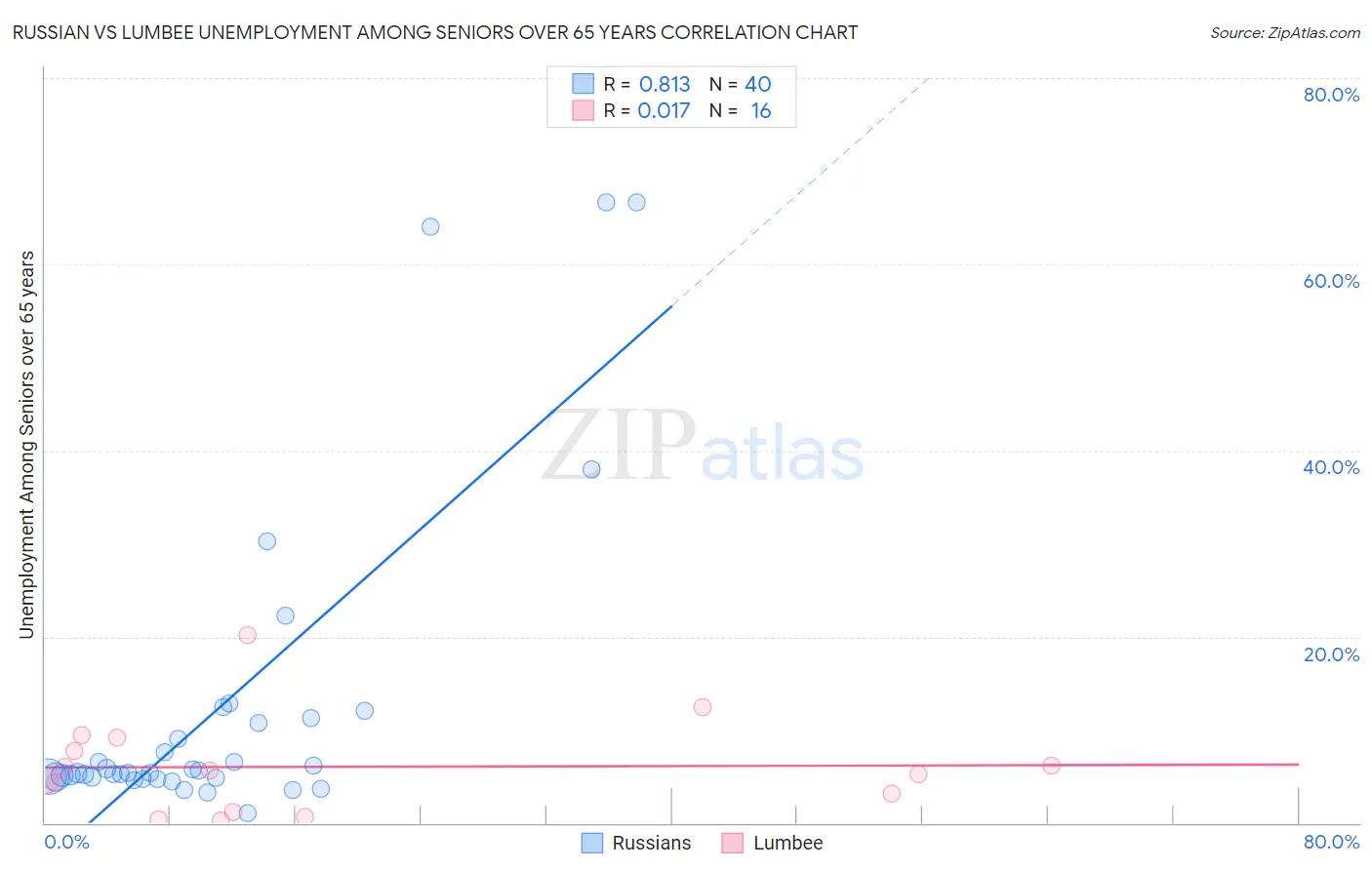 Russian vs Lumbee Unemployment Among Seniors over 65 years