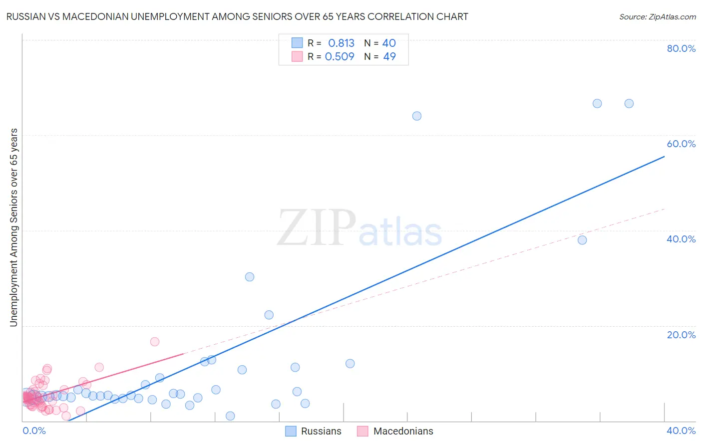 Russian vs Macedonian Unemployment Among Seniors over 65 years