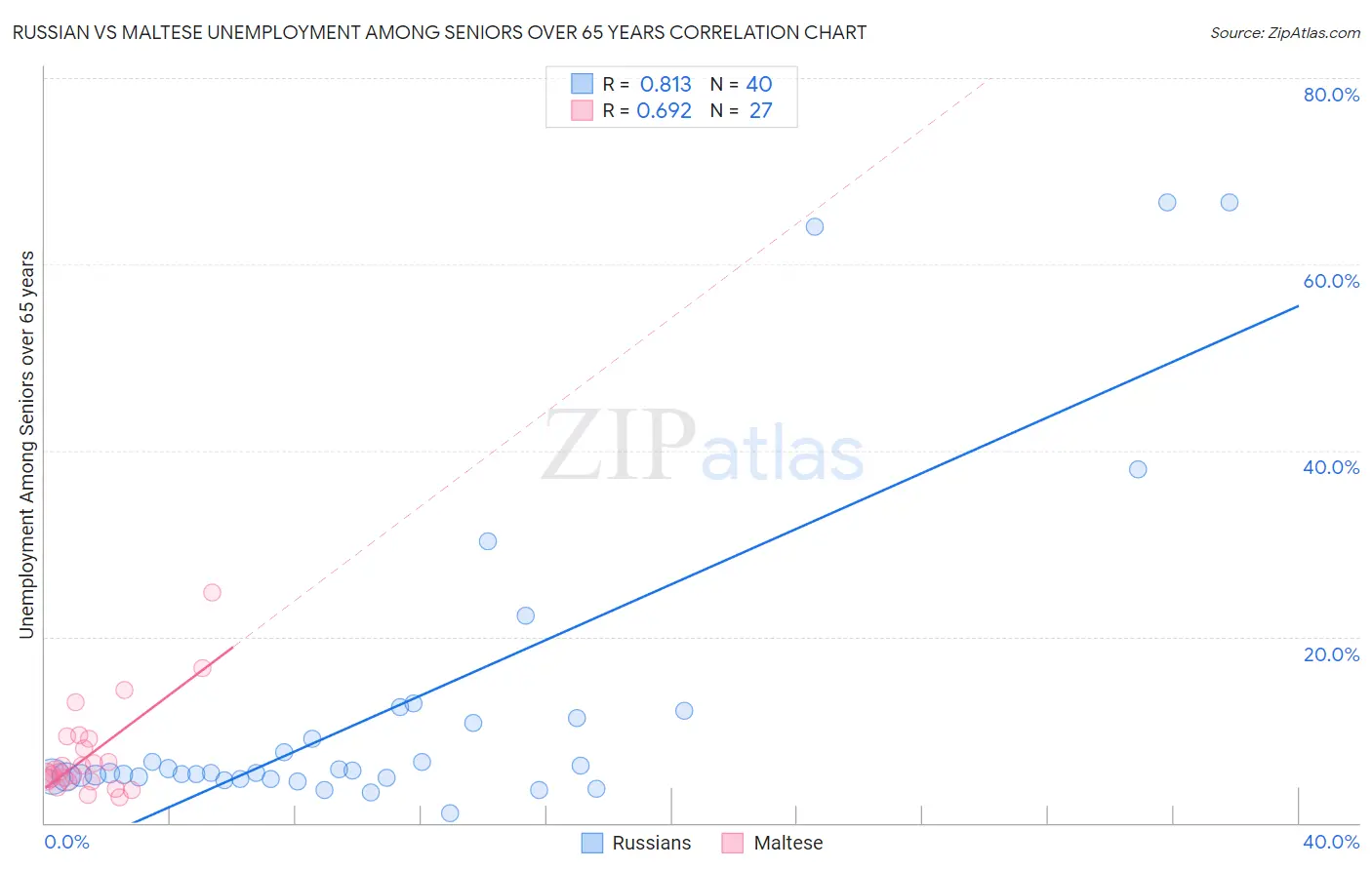 Russian vs Maltese Unemployment Among Seniors over 65 years