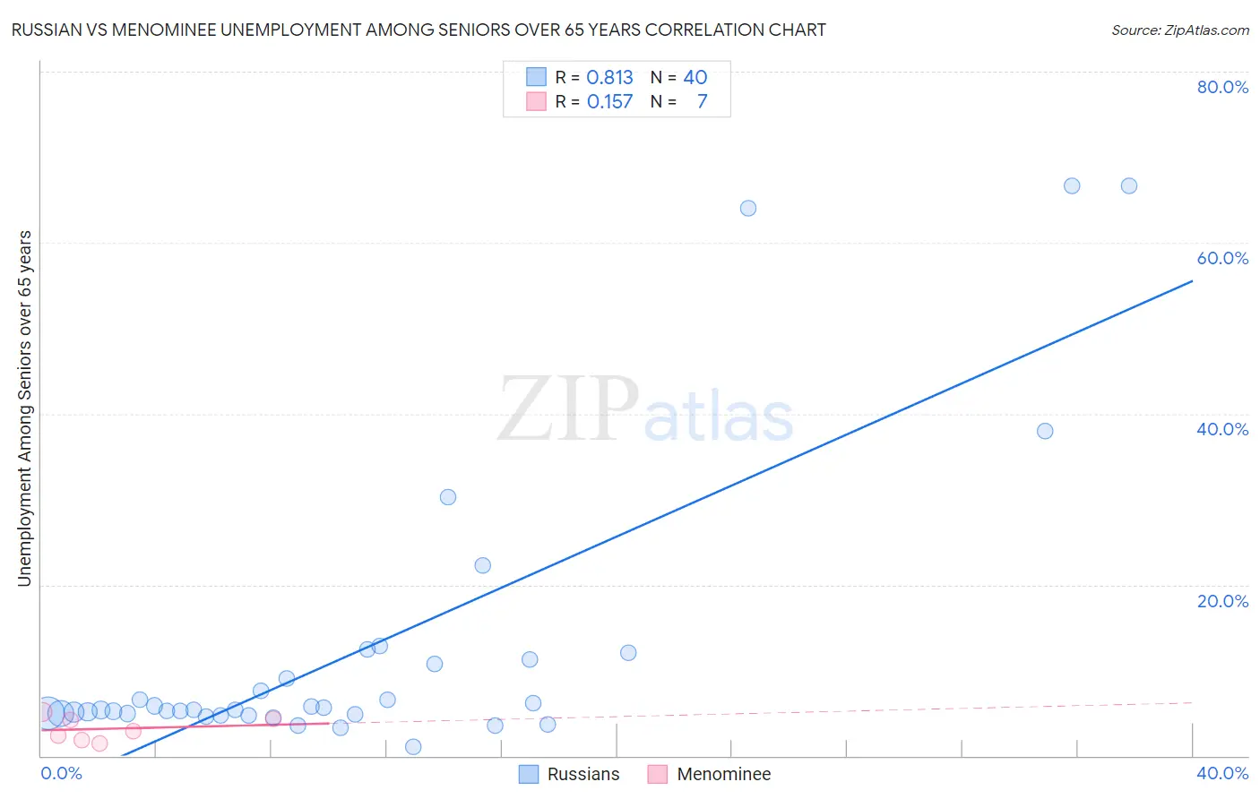Russian vs Menominee Unemployment Among Seniors over 65 years