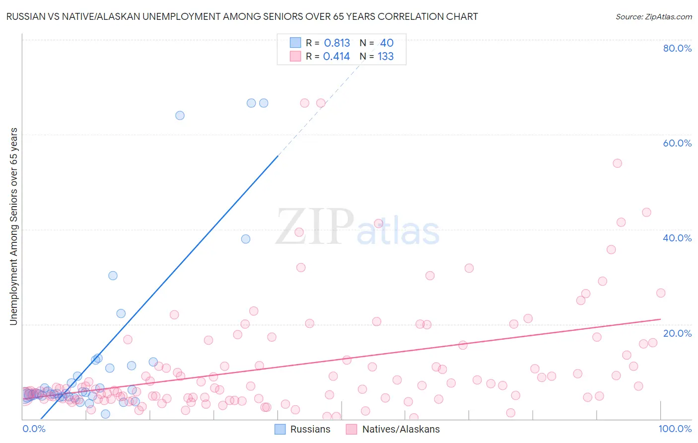 Russian vs Native/Alaskan Unemployment Among Seniors over 65 years