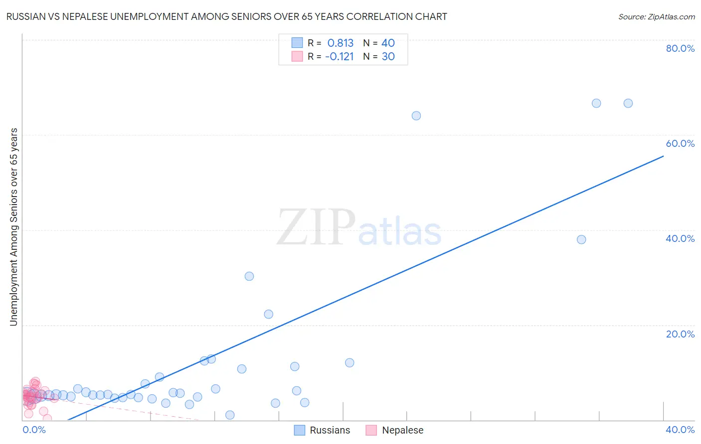 Russian vs Nepalese Unemployment Among Seniors over 65 years