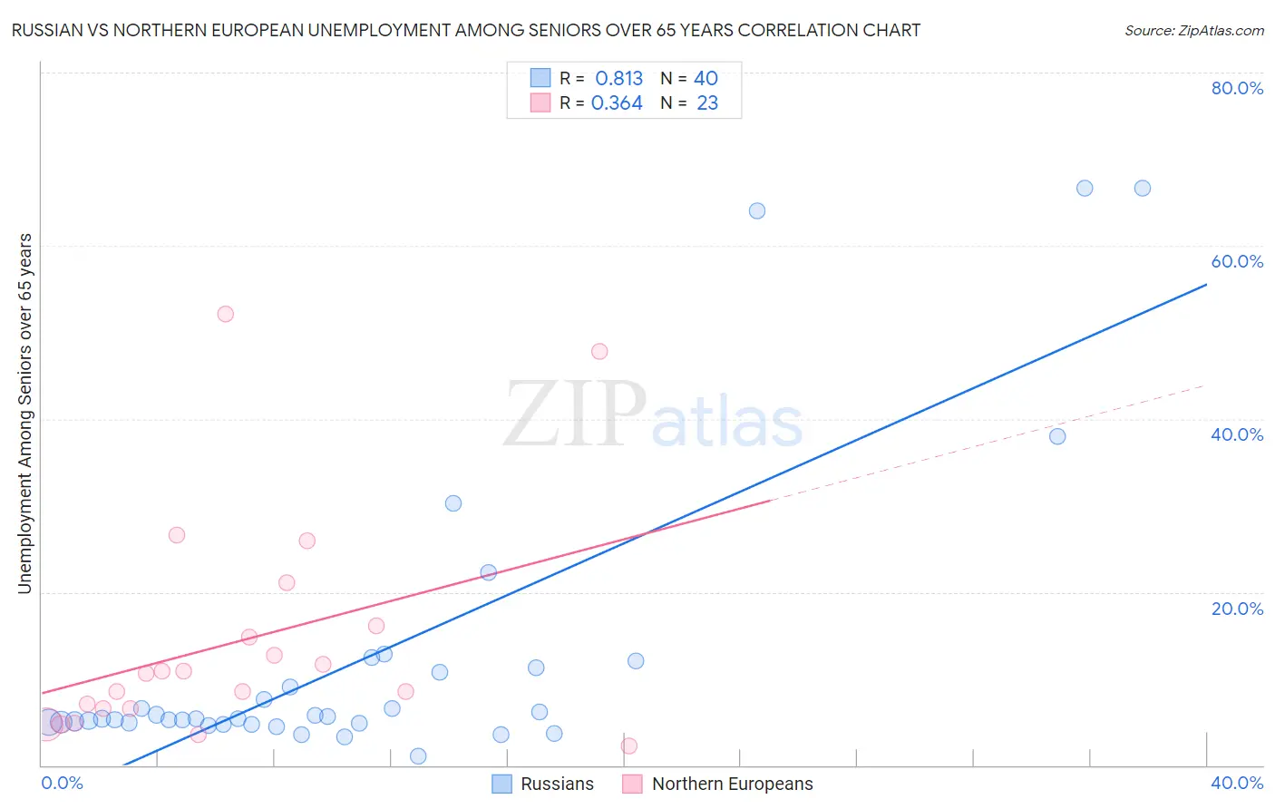 Russian vs Northern European Unemployment Among Seniors over 65 years