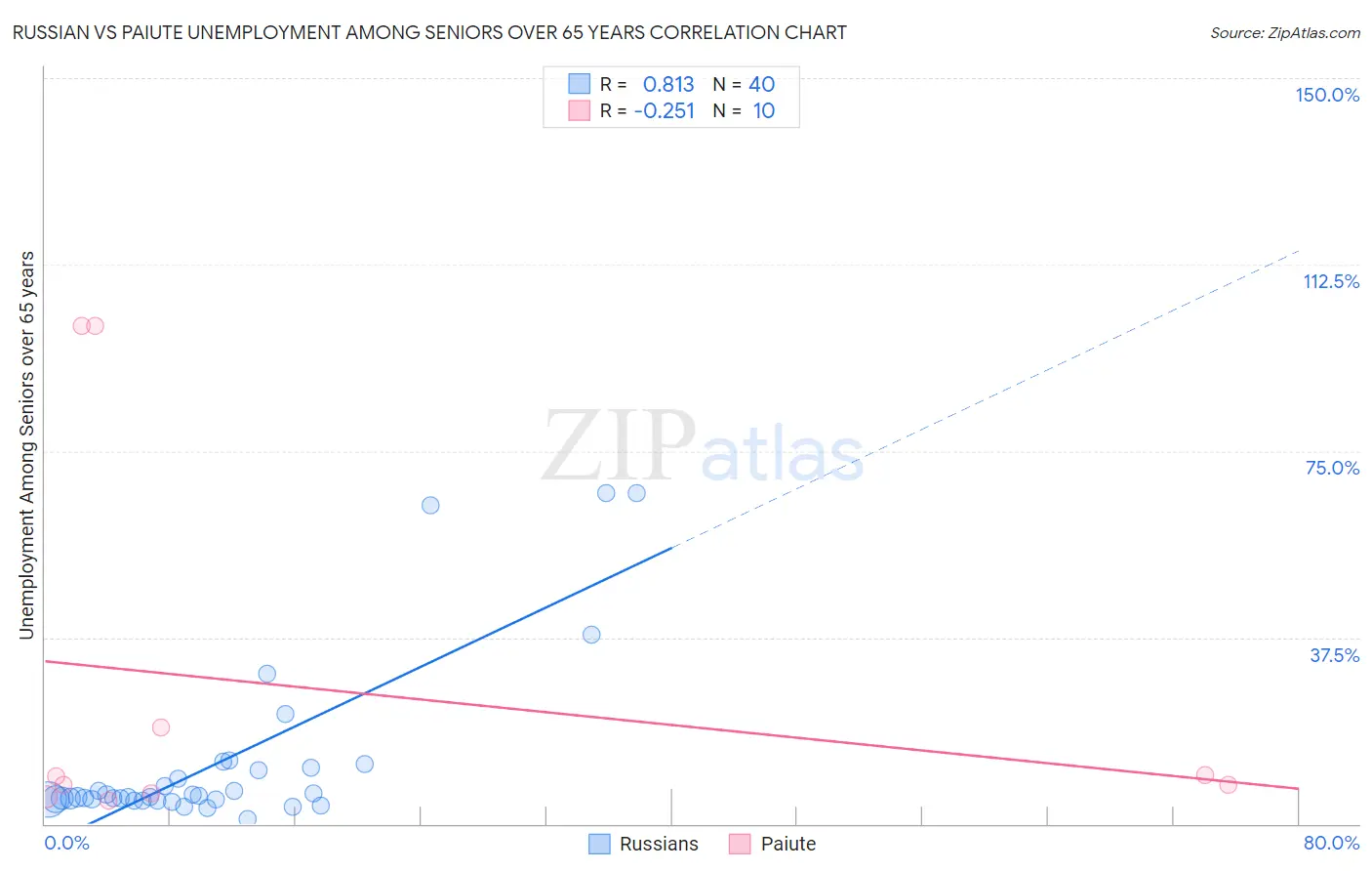 Russian vs Paiute Unemployment Among Seniors over 65 years
