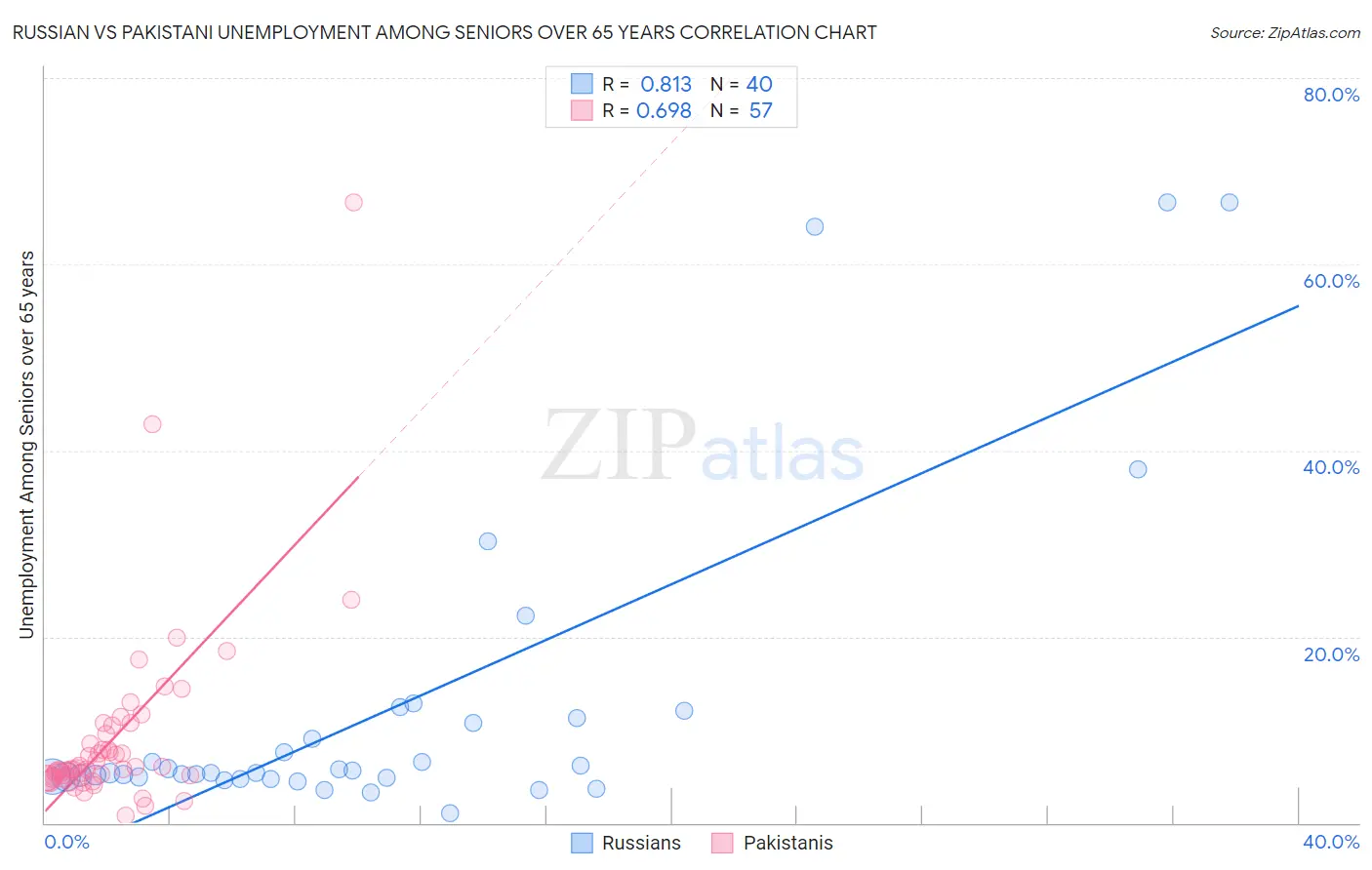 Russian vs Pakistani Unemployment Among Seniors over 65 years