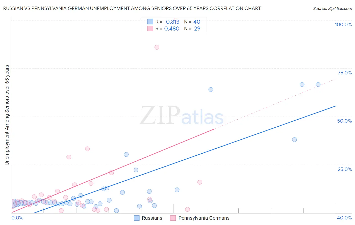 Russian vs Pennsylvania German Unemployment Among Seniors over 65 years