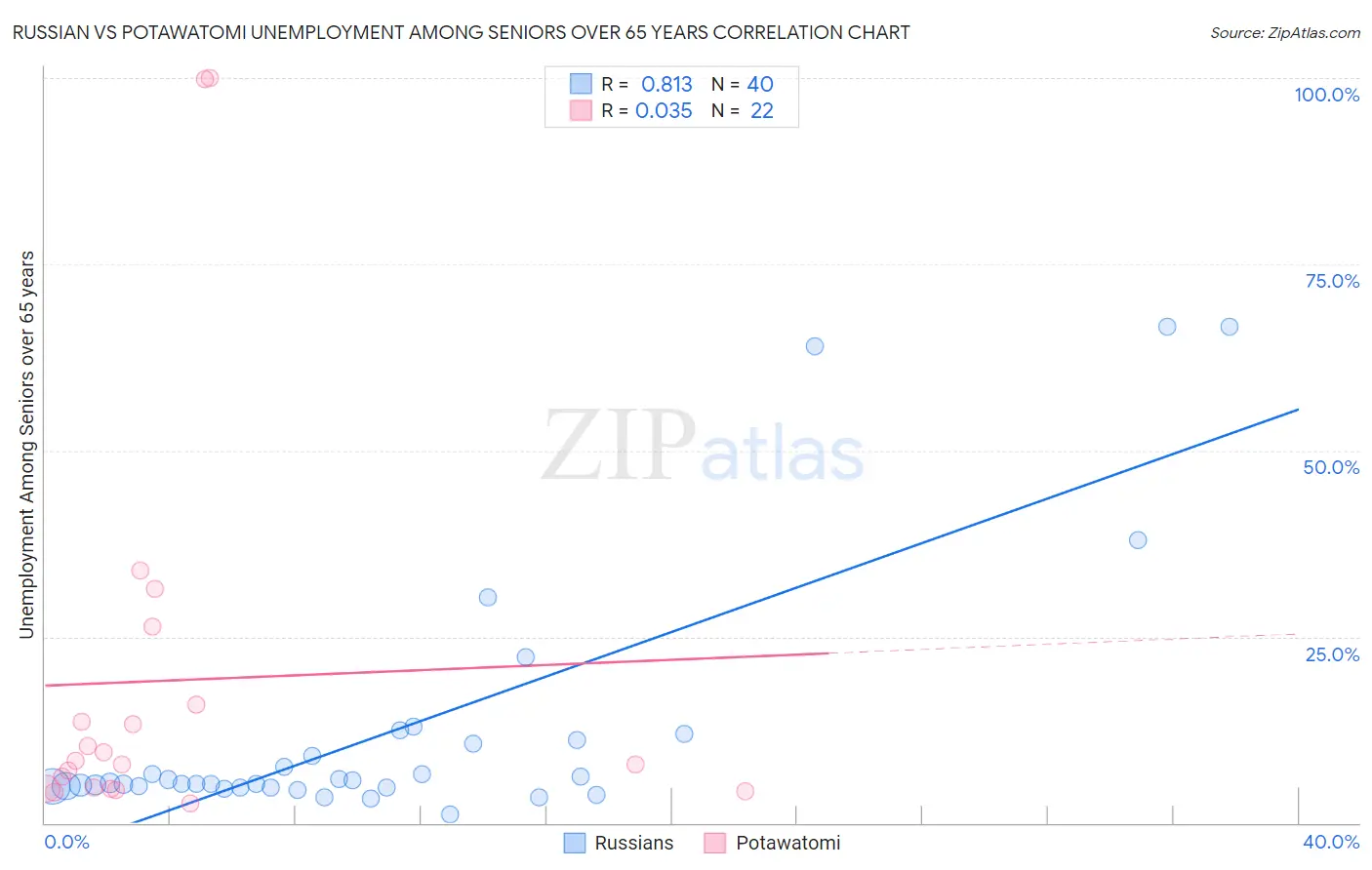 Russian vs Potawatomi Unemployment Among Seniors over 65 years