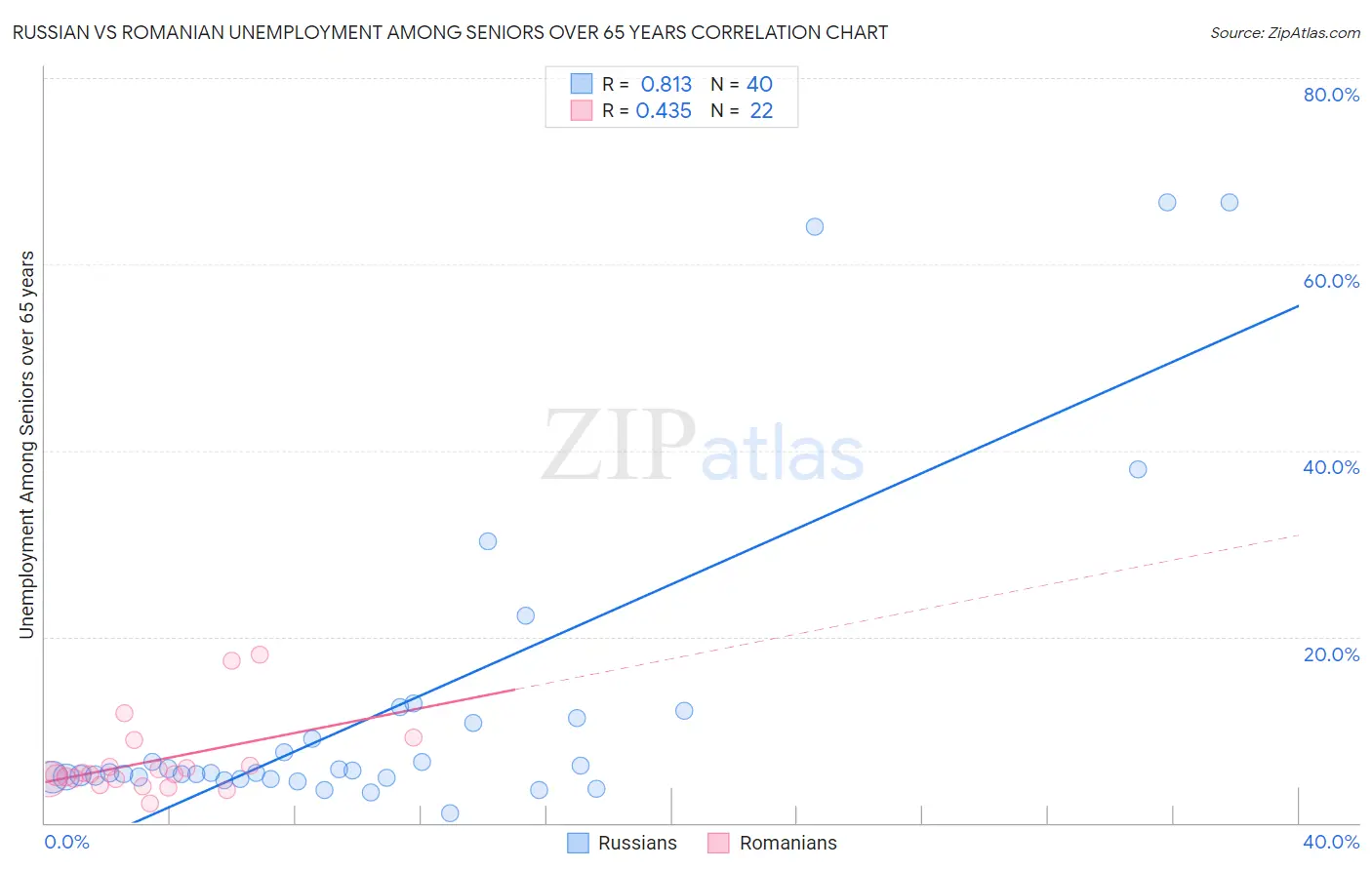 Russian vs Romanian Unemployment Among Seniors over 65 years