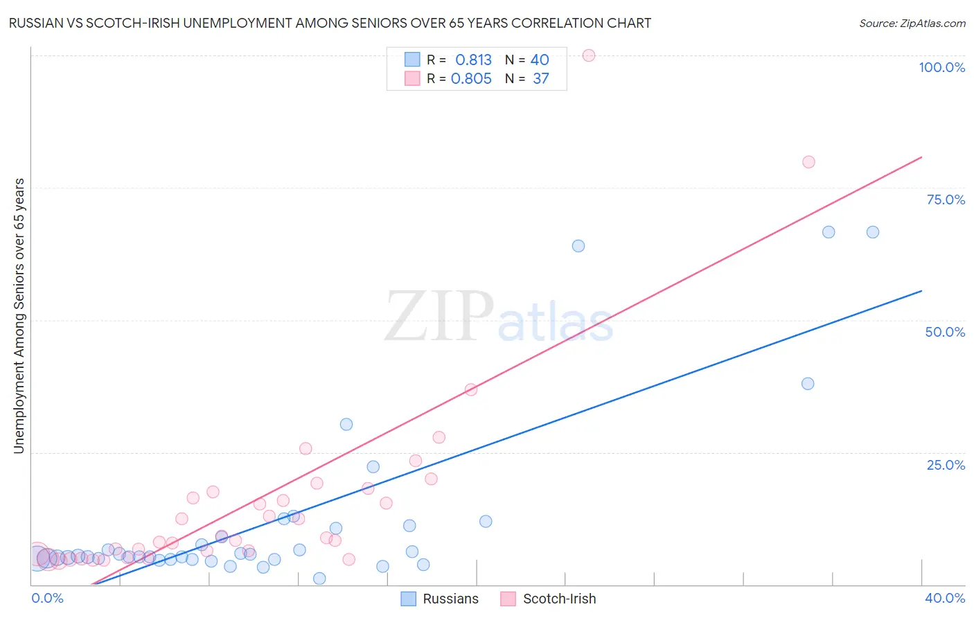 Russian vs Scotch-Irish Unemployment Among Seniors over 65 years