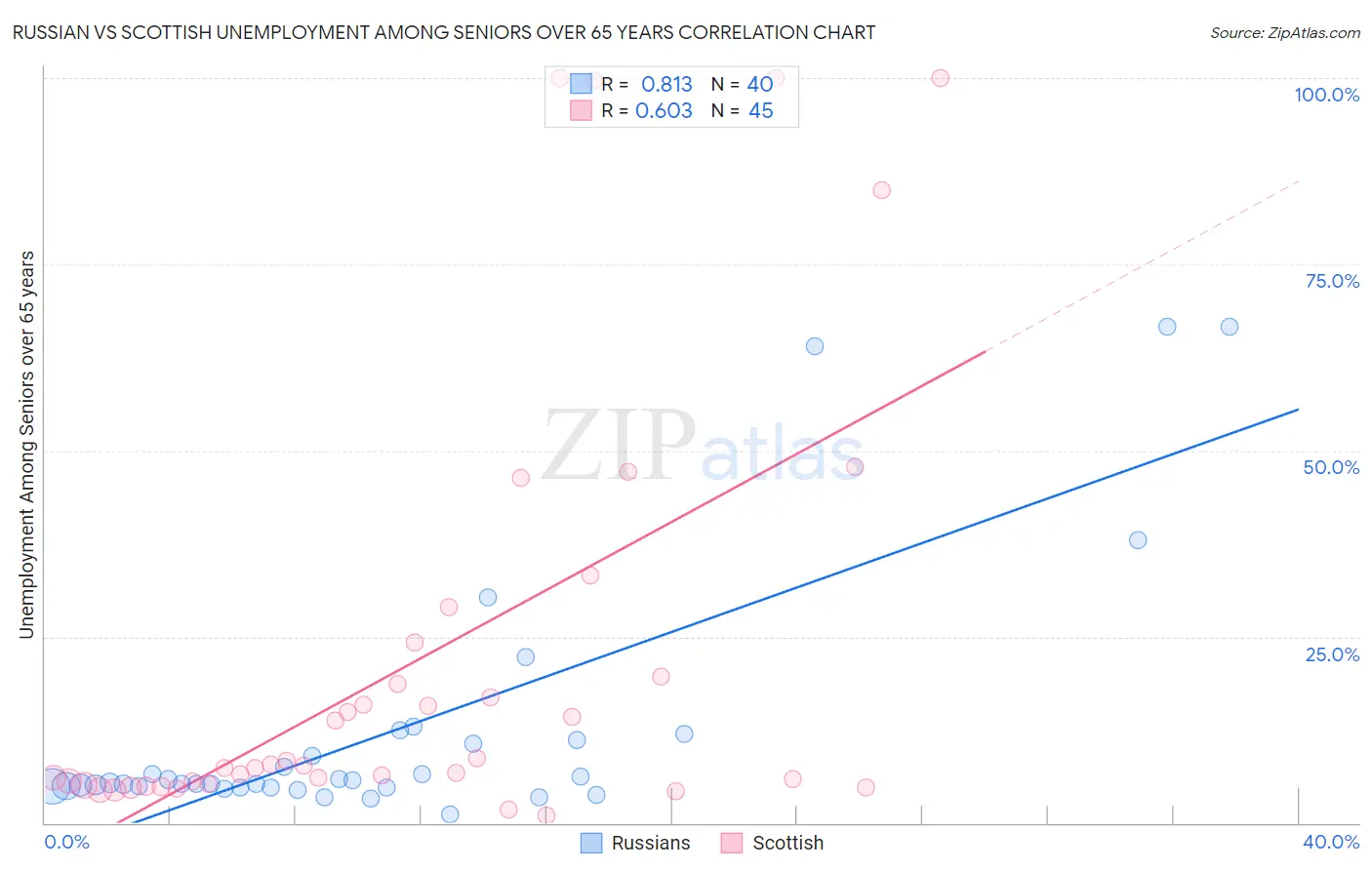 Russian vs Scottish Unemployment Among Seniors over 65 years