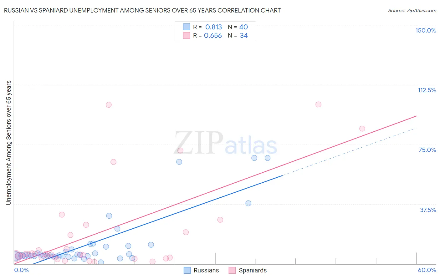 Russian vs Spaniard Unemployment Among Seniors over 65 years