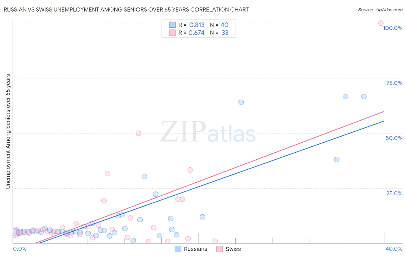 Russian vs Swiss Unemployment Among Seniors over 65 years