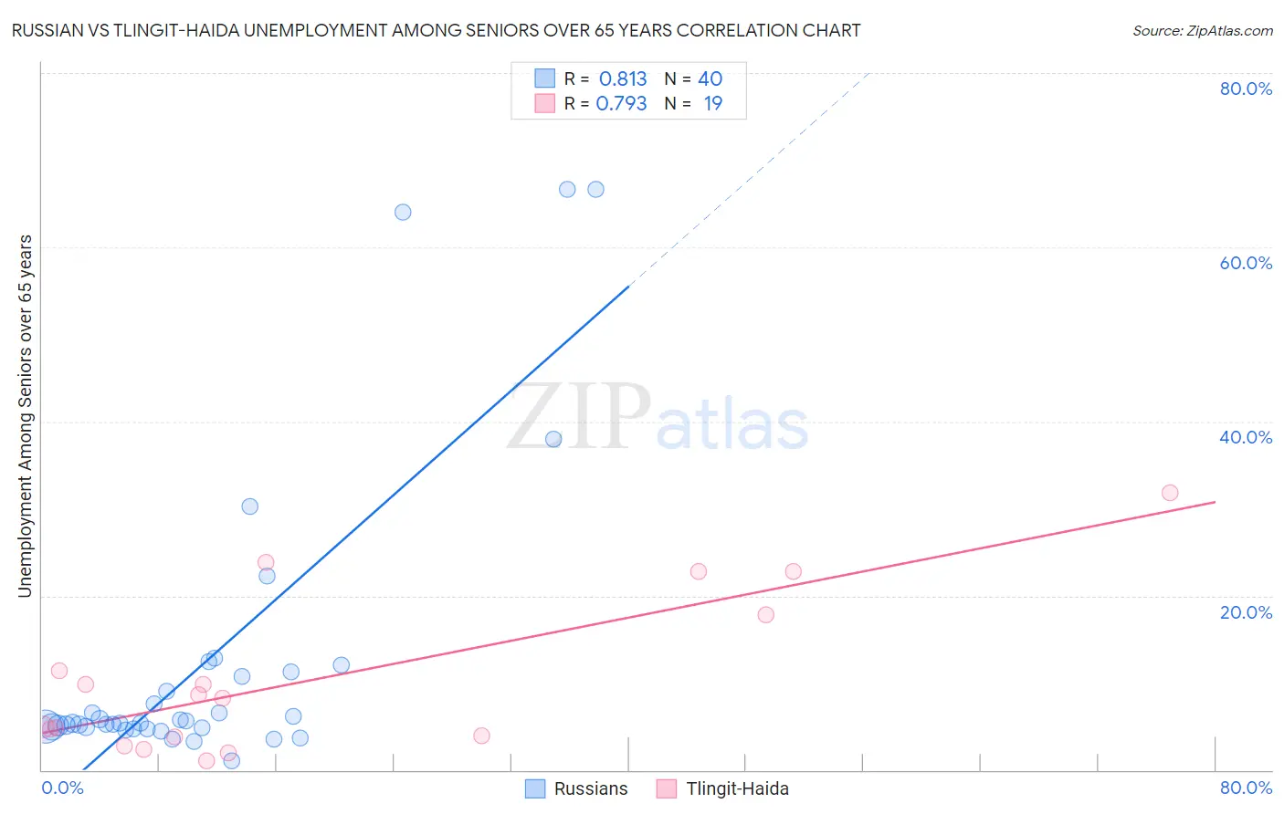 Russian vs Tlingit-Haida Unemployment Among Seniors over 65 years
