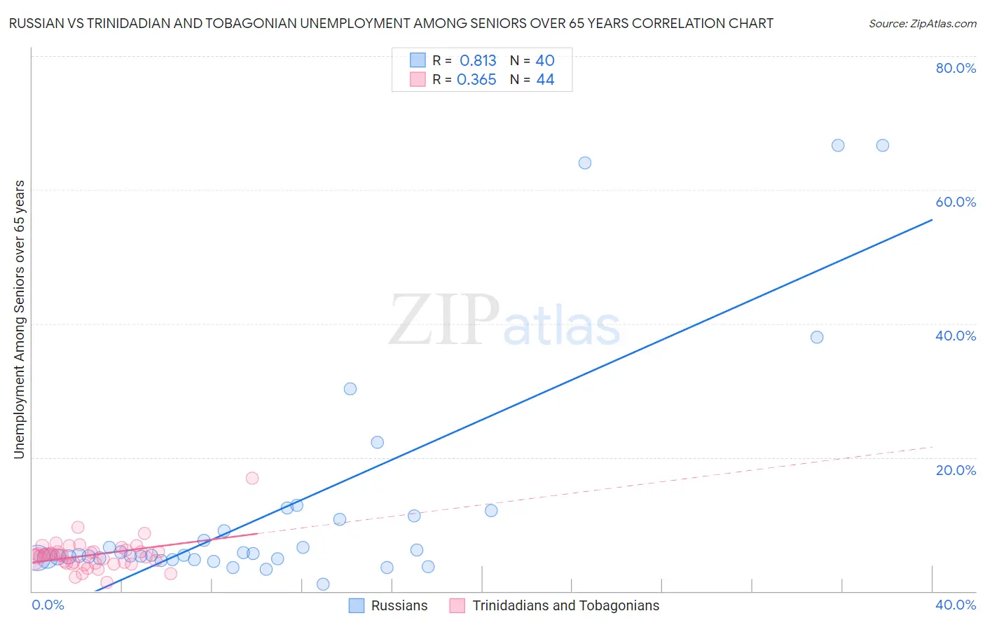 Russian vs Trinidadian and Tobagonian Unemployment Among Seniors over 65 years