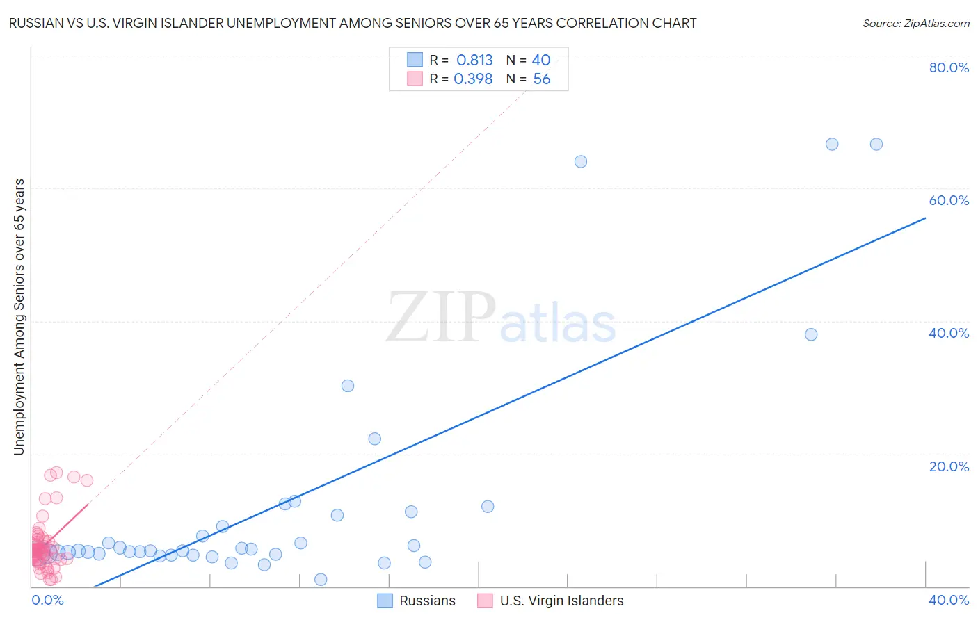 Russian vs U.S. Virgin Islander Unemployment Among Seniors over 65 years