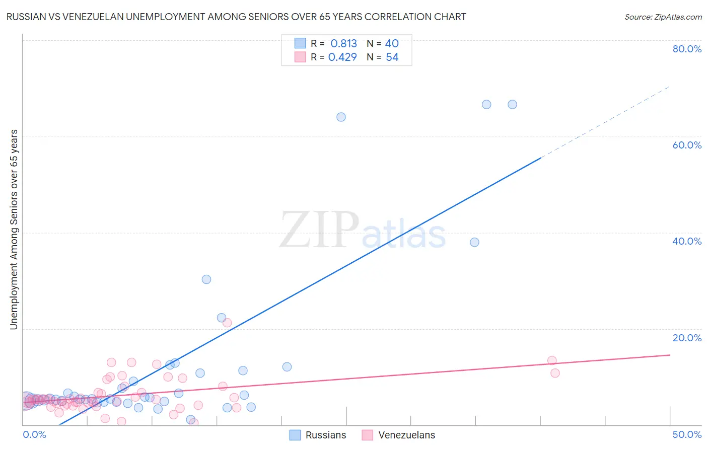 Russian vs Venezuelan Unemployment Among Seniors over 65 years