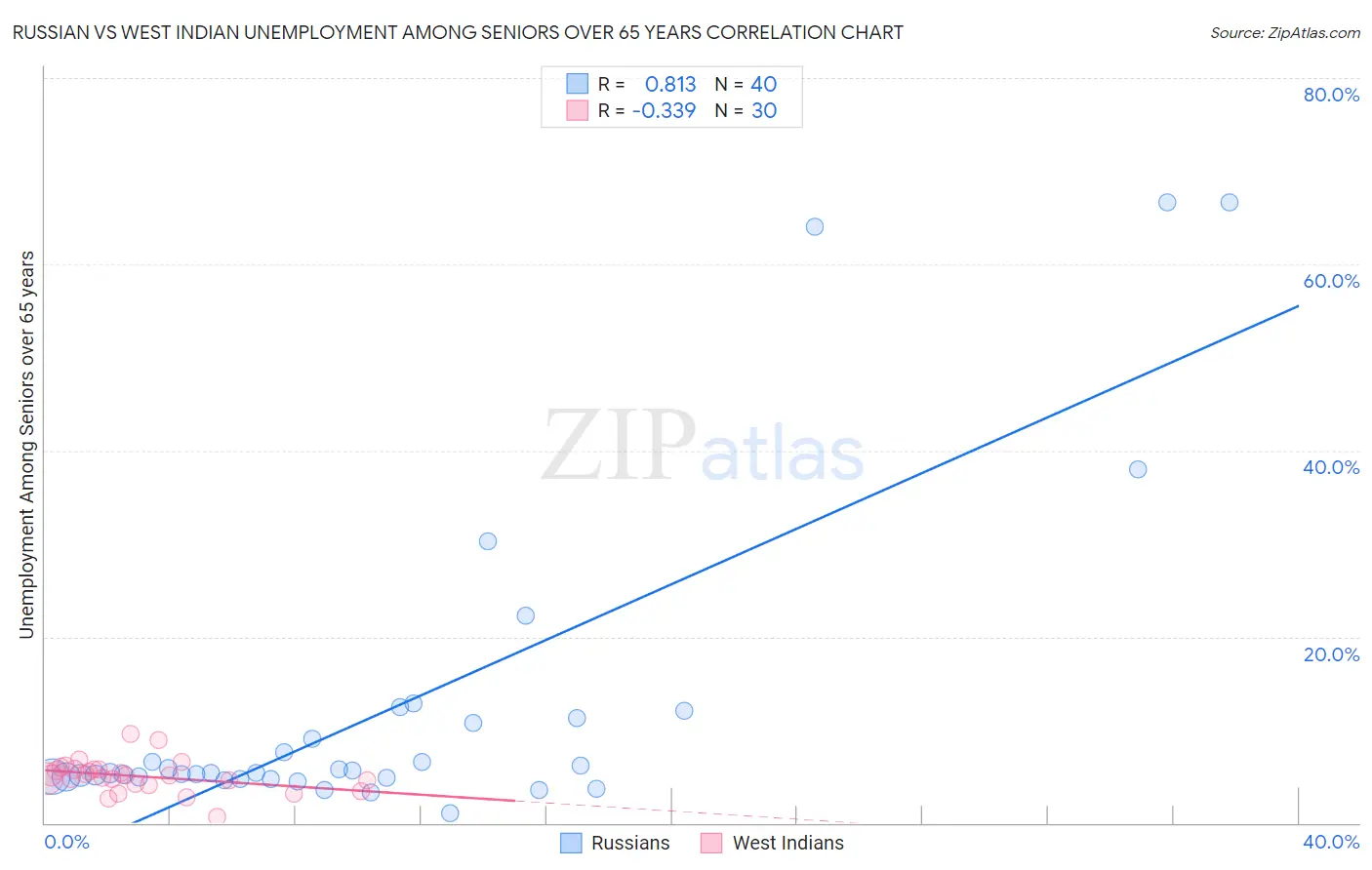 Russian vs West Indian Unemployment Among Seniors over 65 years