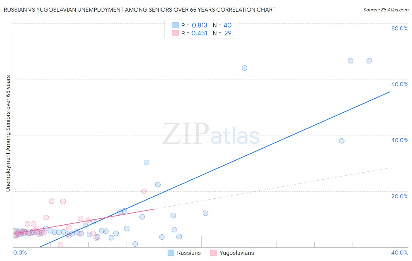 Russian vs Yugoslavian Unemployment Among Seniors over 65 years
