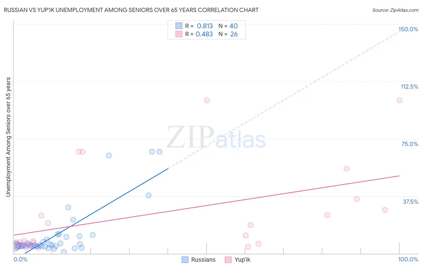 Russian vs Yup'ik Unemployment Among Seniors over 65 years