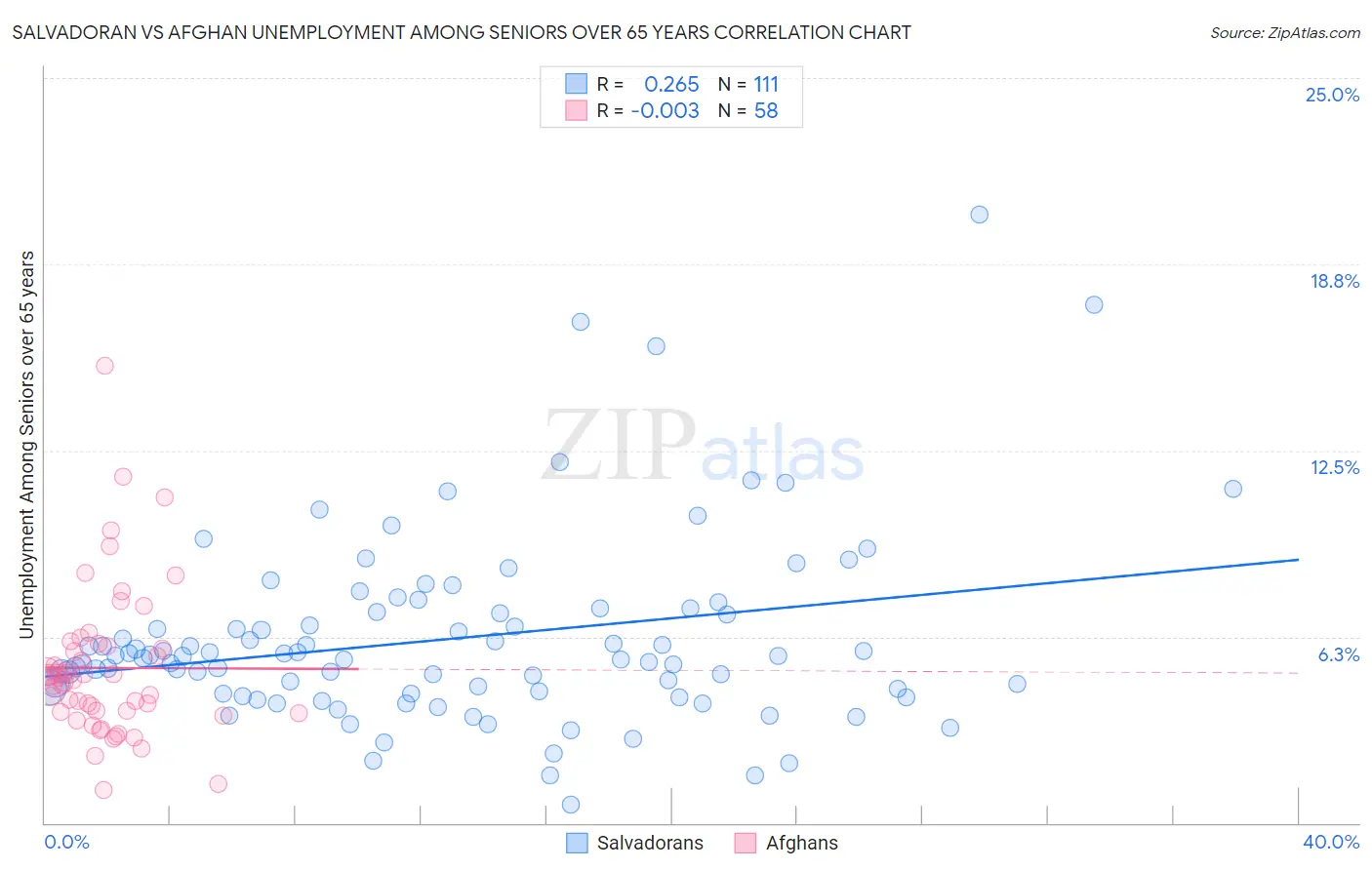 Salvadoran vs Afghan Unemployment Among Seniors over 65 years