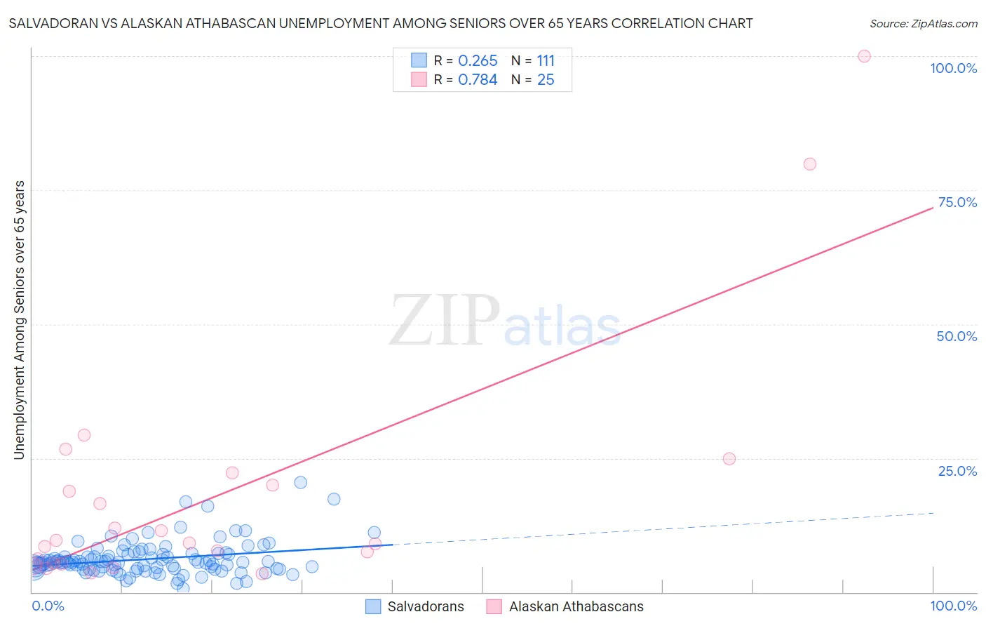 Salvadoran vs Alaskan Athabascan Unemployment Among Seniors over 65 years