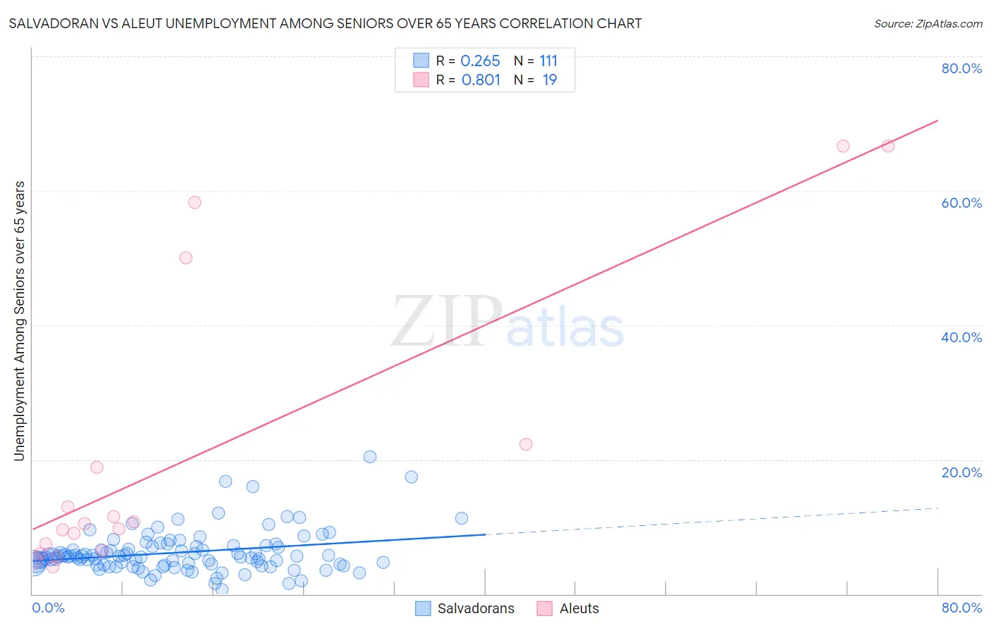 Salvadoran vs Aleut Unemployment Among Seniors over 65 years