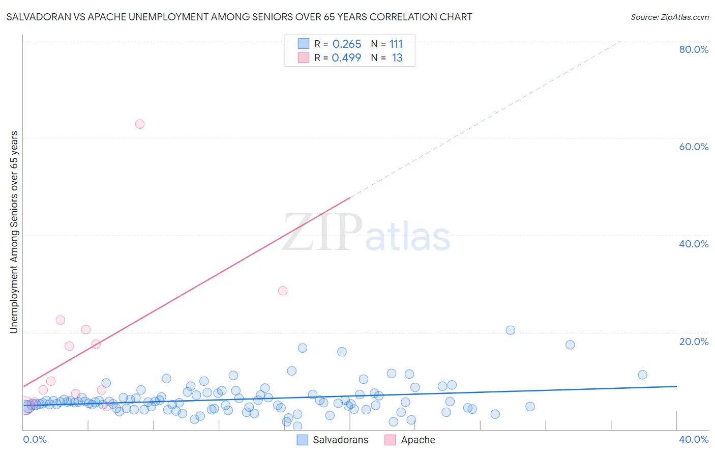 Salvadoran vs Apache Unemployment Among Seniors over 65 years