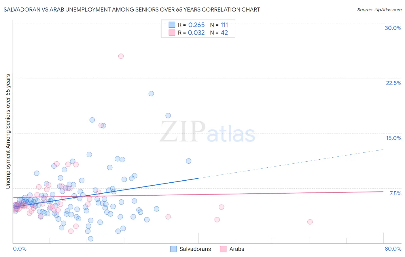 Salvadoran vs Arab Unemployment Among Seniors over 65 years