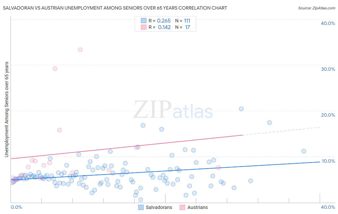 Salvadoran vs Austrian Unemployment Among Seniors over 65 years